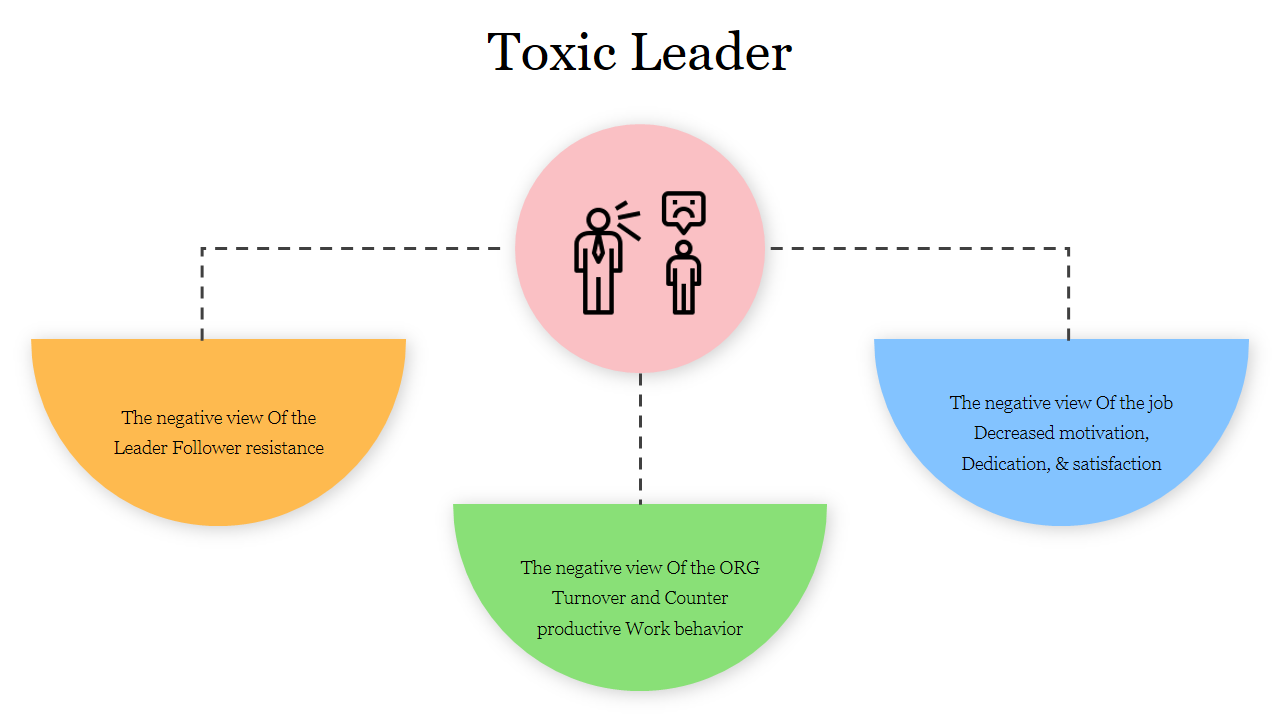 Creative Toxic Leader PowerPoint Presentation Slide